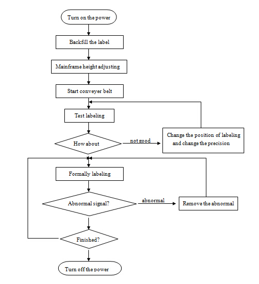 Máquina aplicadora automática de etiqueta de superfície plana, máquina automática de rotulagem lateral e superior em aço inoxidável SUS304 econômica